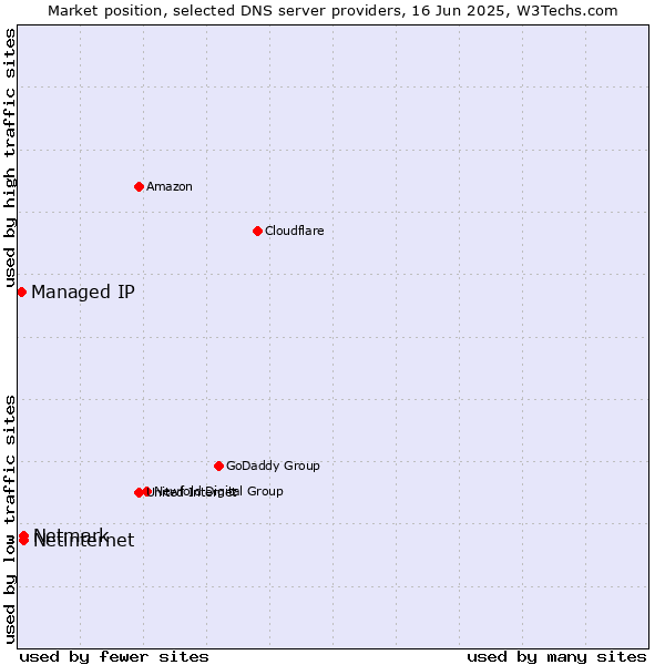 Market position of Netinternet vs. Netmark vs. Managed IP