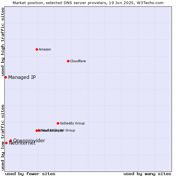 Market position of Openprovider vs. Netinternet vs. Managed IP