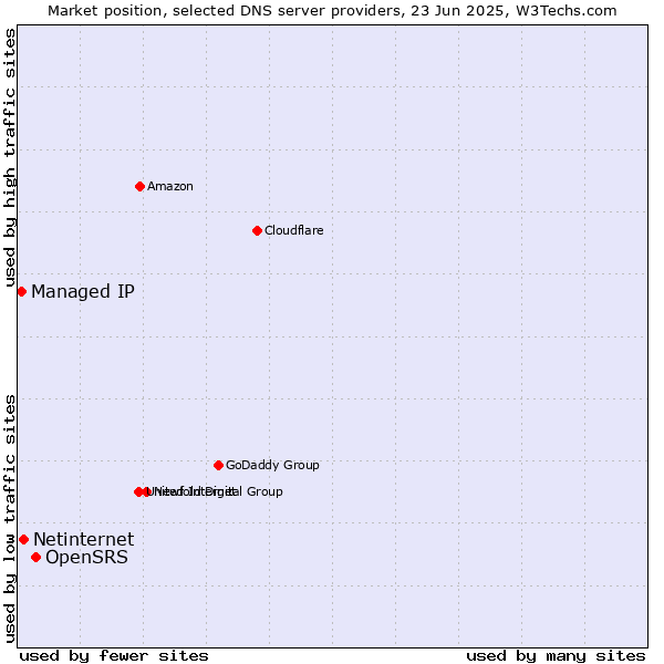 Market position of OpenSRS vs. Netinternet vs. Managed IP