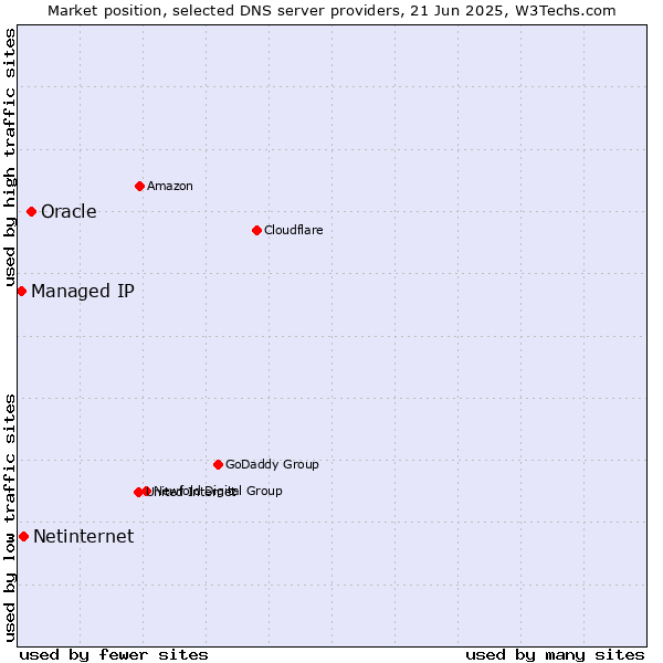 Market position of Oracle vs. Netinternet vs. Managed IP