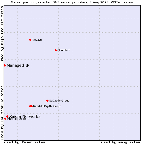 Market position of Raiola Networks vs. Netinternet vs. Managed IP