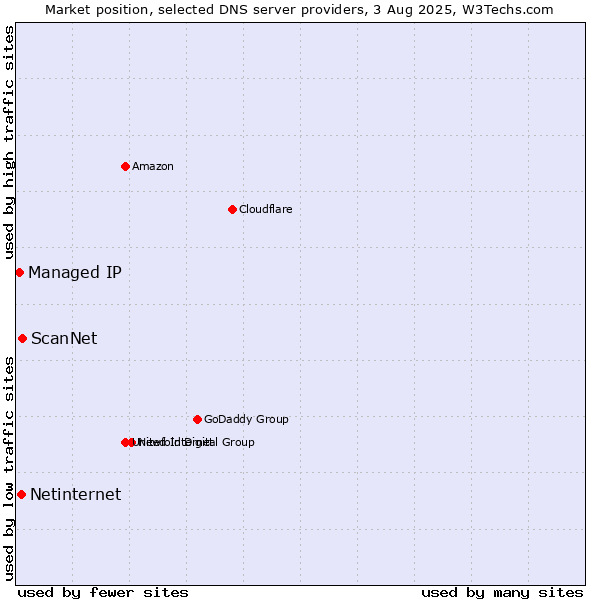 Market position of ScanNet vs. Netinternet vs. Managed IP
