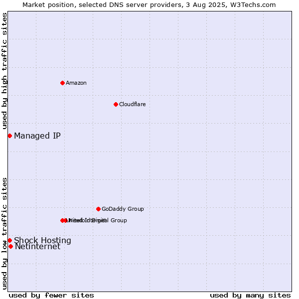 Market position of Netinternet vs. Shock Hosting vs. Managed IP