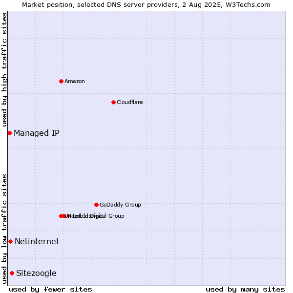 Market position of Sitezoogle vs. Netinternet vs. Managed IP
