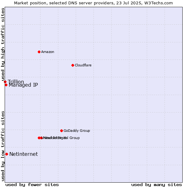 Market position of Netinternet vs. Managed IP vs. Trillion