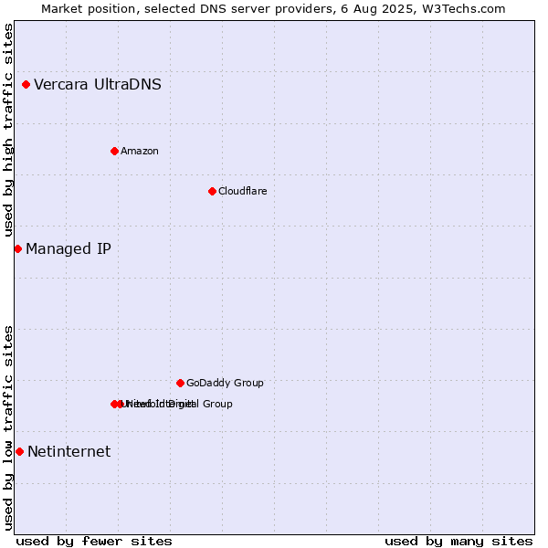 Market position of Vercara UltraDNS vs. Netinternet vs. Managed IP