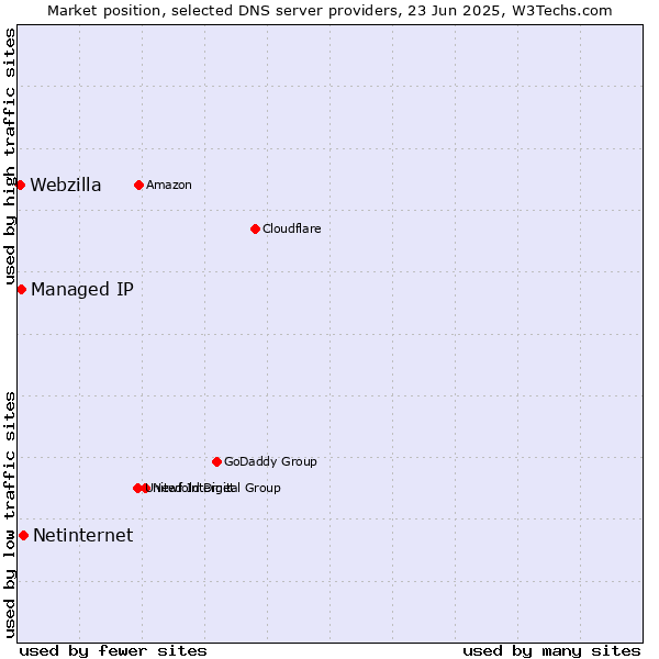 Market position of Netinternet vs. Managed IP vs. Webzilla