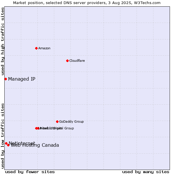 Market position of Web Hosting Canada vs. Netinternet vs. Managed IP