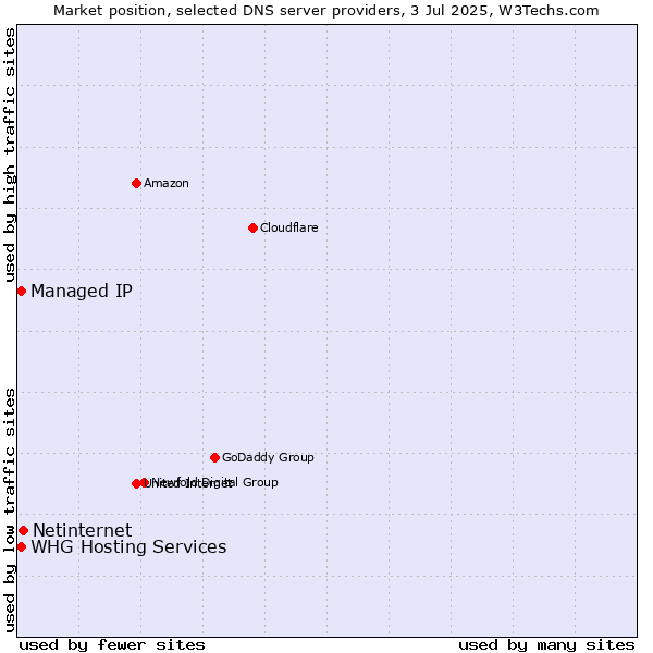 Market position of Netinternet vs. Managed IP vs. WHG Hosting Services