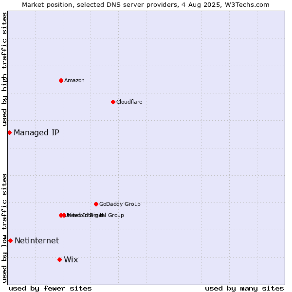 Market position of Wix vs. Netinternet vs. Managed IP