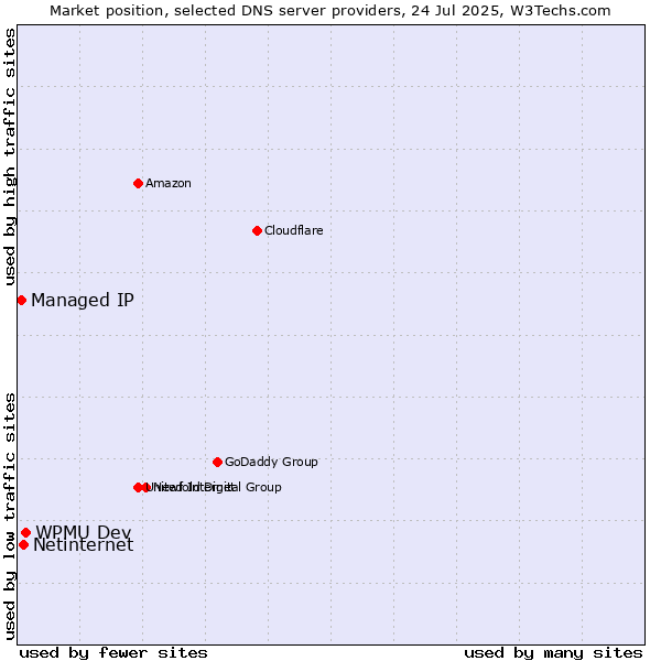 Market position of WPMU Dev vs. Netinternet vs. Managed IP