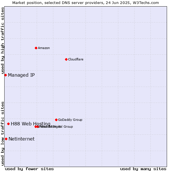 Market position of H88 Web Hosting vs. Netinternet vs. Managed IP