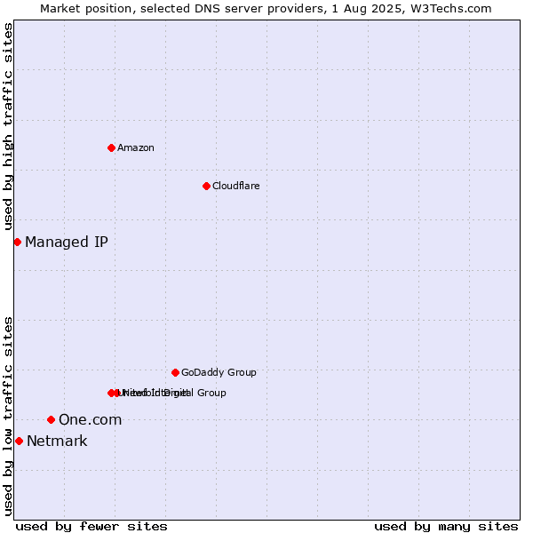 Market position of One.com vs. Netmark vs. Managed IP