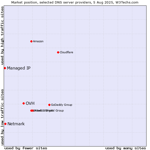 Market position of OVH vs. Netmark vs. Managed IP