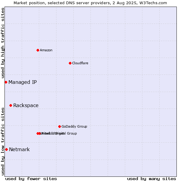 Market position of Rackspace vs. Netmark vs. Managed IP