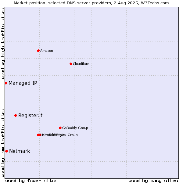Market position of Register.it vs. Netmark vs. Managed IP
