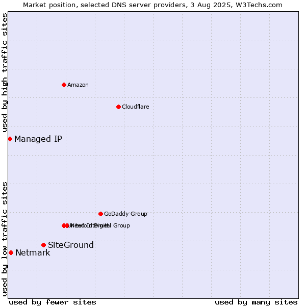 Market position of SiteGround vs. Netmark vs. Managed IP