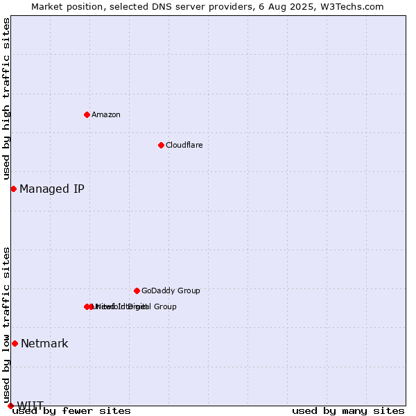 Market position of Netmark vs. Managed IP vs. WIIT