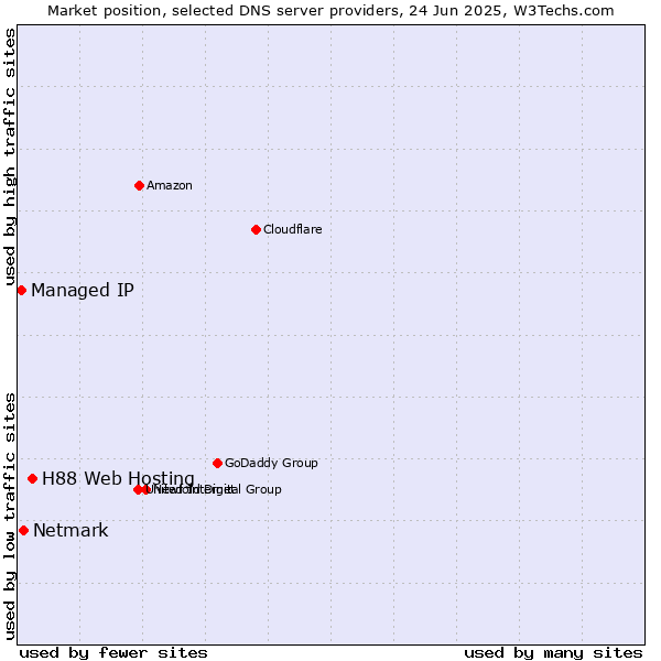 Market position of H88 Web Hosting vs. Netmark vs. Managed IP