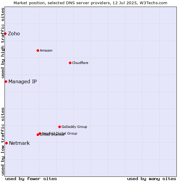 Market position of Netmark vs. Managed IP vs. Zoho