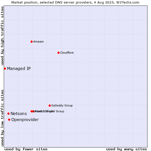 Market position of Openprovider vs. Netsons vs. Managed IP