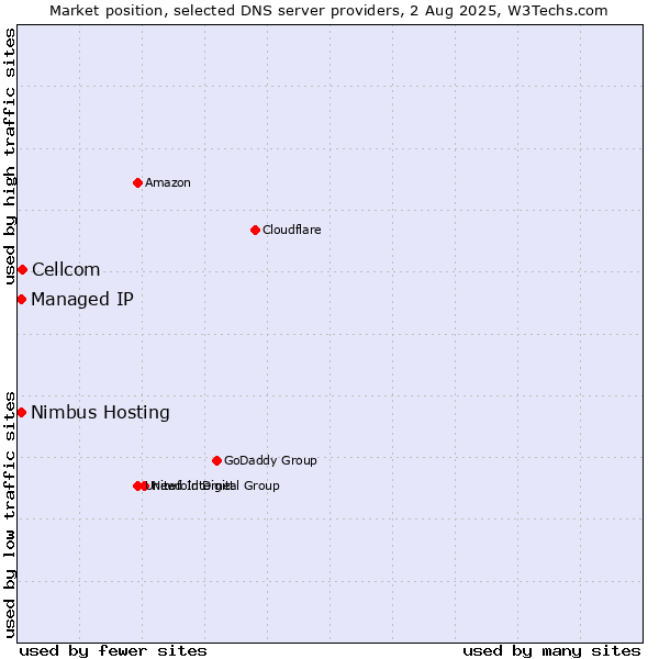 Market position of Cellcom vs. Managed IP vs. Nimbus Hosting