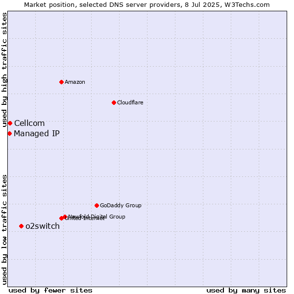 Market position of o2switch vs. Cellcom vs. Managed IP