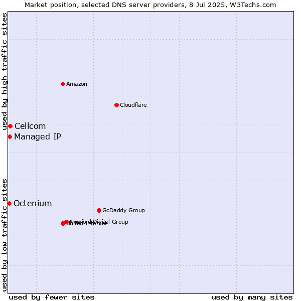 Market position of Cellcom vs. Managed IP vs. Octenium