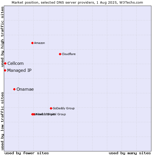 Market position of Onamae vs. Cellcom vs. Managed IP