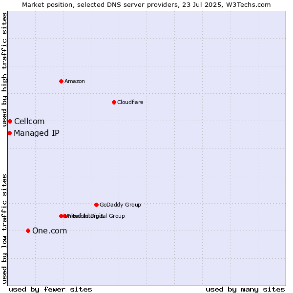 Market position of One.com vs. Cellcom vs. Managed IP