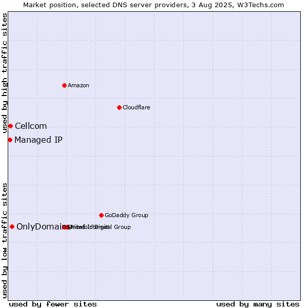 Market position of OnlyDomains vs. Cellcom vs. Managed IP