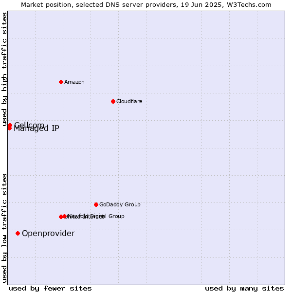 Market position of Openprovider vs. Cellcom vs. Managed IP