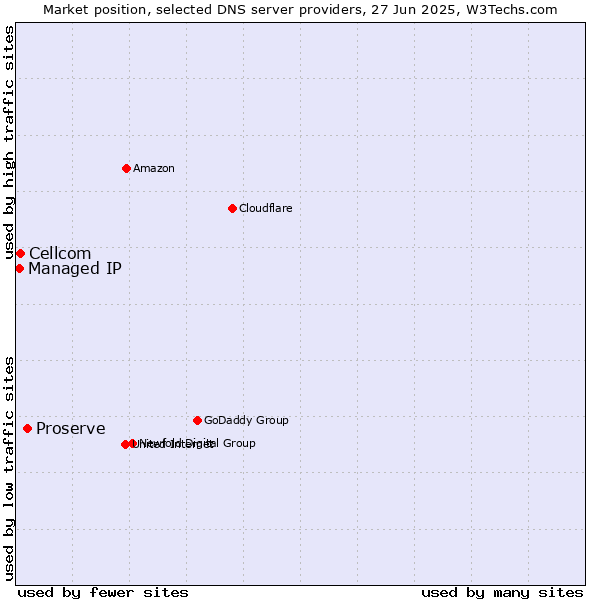 Market position of Proserve vs. Cellcom vs. Managed IP