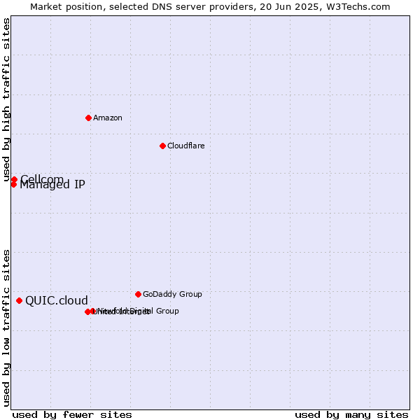 Market position of QUIC.cloud vs. Cellcom vs. Managed IP