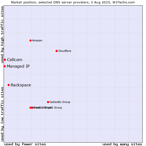 Market position of Rackspace vs. Cellcom vs. Managed IP