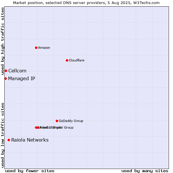 Market position of Raiola Networks vs. Cellcom vs. Managed IP