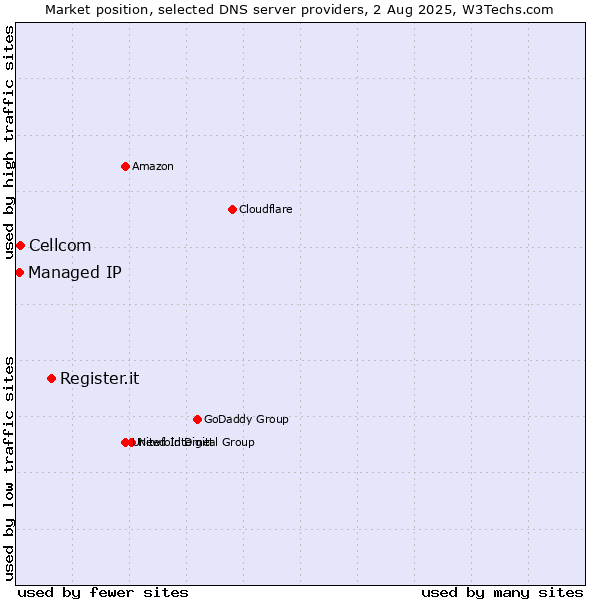 Market position of Register.it vs. Cellcom vs. Managed IP