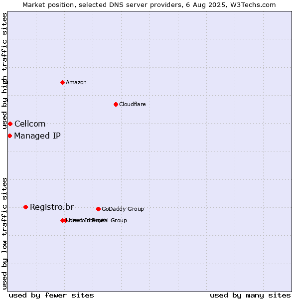 Market position of Registro.br vs. Cellcom vs. Managed IP