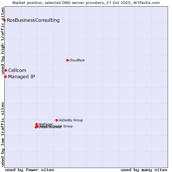 Market position of Cellcom vs. Managed IP vs. RosBusinessConsulting