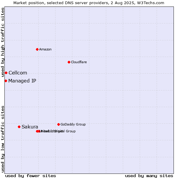 Market position of Sakura vs. Cellcom vs. Managed IP