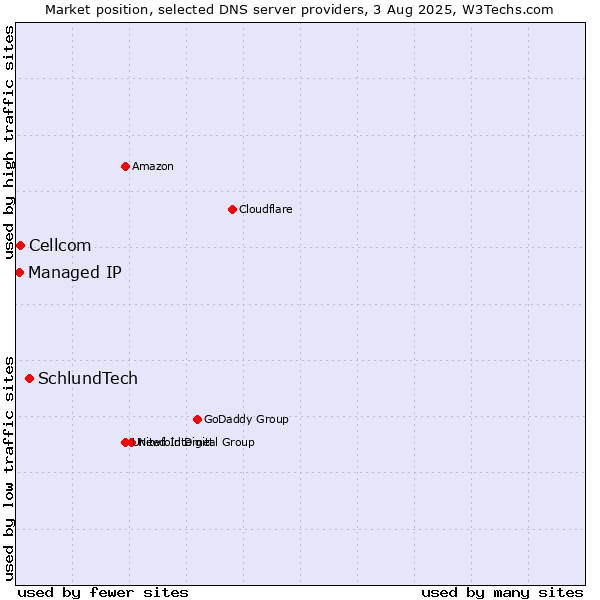 Market position of SchlundTech vs. Cellcom vs. Managed IP