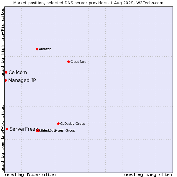Market position of ServerFreak vs. Cellcom vs. Managed IP