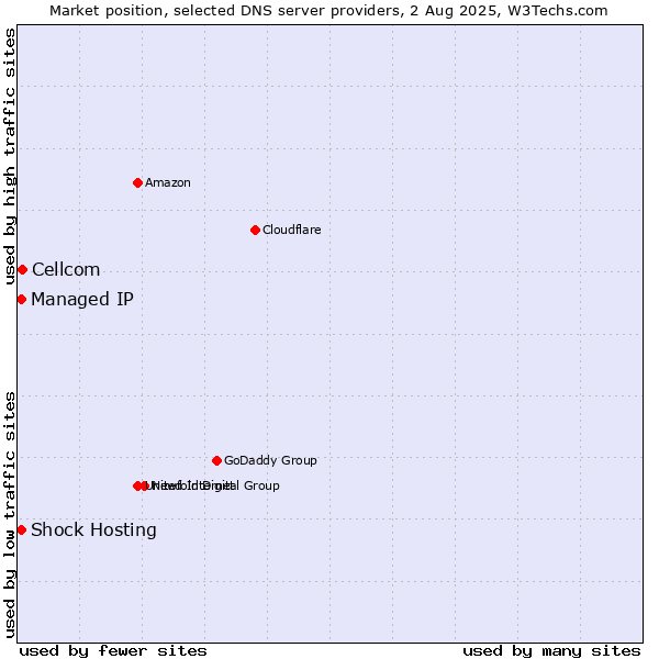 Market position of Cellcom vs. Shock Hosting vs. Managed IP
