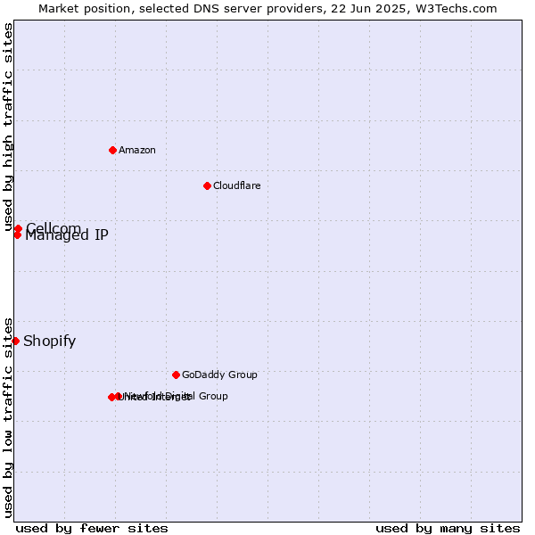 Market position of Cellcom vs. Managed IP vs. Shopify