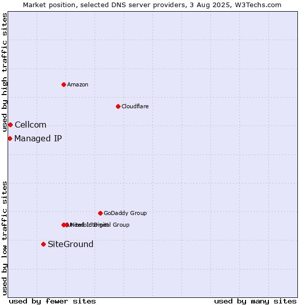 Market position of SiteGround vs. Cellcom vs. Managed IP