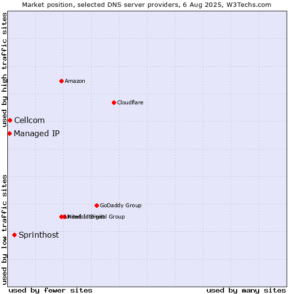 Market position of Sprinthost vs. Cellcom vs. Managed IP