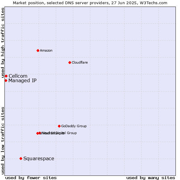 Market position of Squarespace vs. Cellcom vs. Managed IP