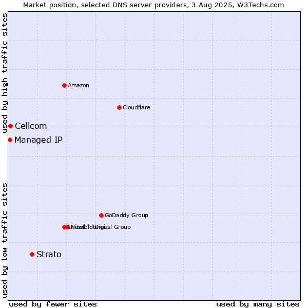 Market position of Strato vs. Cellcom vs. Managed IP