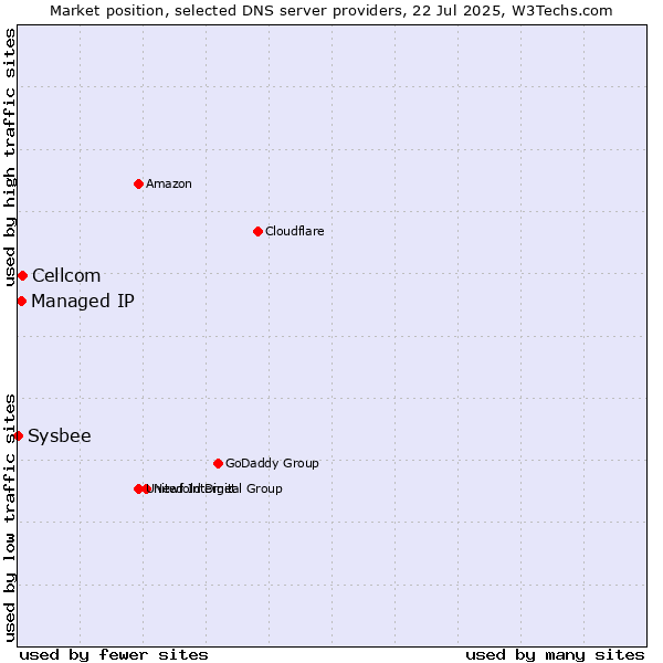 Market position of Cellcom vs. Managed IP vs. Sysbee