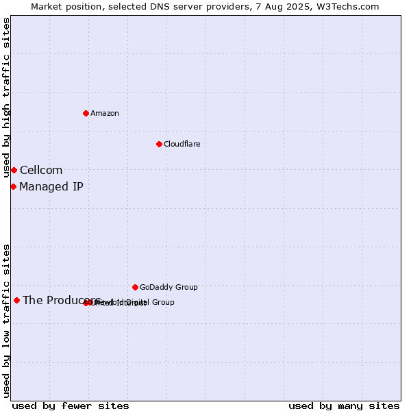 Market position of The Producers vs. Cellcom vs. Managed IP